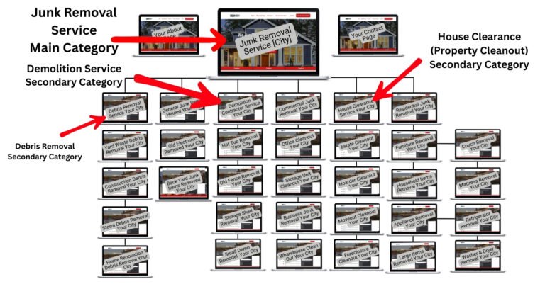 The Perfect Junk Removal Website Structure